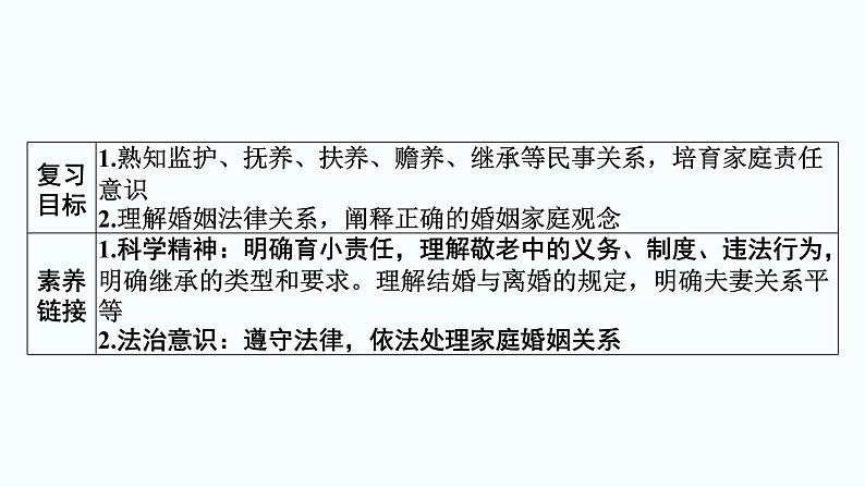 2024届高考政治一轮复习选择性必修2法律与生活第二单元家庭与婚姻课件第2页