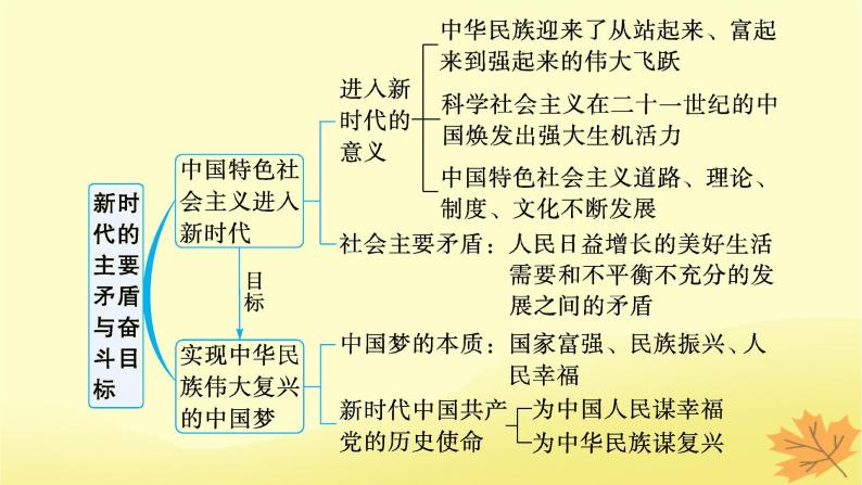 适用于新教材2024版高考政治一轮总复习第4课只有坚持和发展中国特色社会主义才能实现中华民族伟大复兴第1课时新时代的主要矛盾和奋斗目标课件部编版必修103