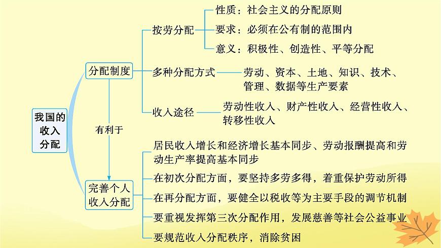 適用于新教材2024版高考政治一輪總復(fù)習(xí)第二單元經(jīng)濟(jì)發(fā)展與社會進(jìn)步第4課我國的個(gè)人收入分配與社會保障第1課時(shí)我國的個(gè)人收入分配課件部編版必修2第3頁