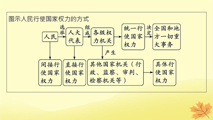 適用于新教材2024版高考政治一輪總復(fù)習(xí)第二單元人民當(dāng)家作主第5課我國(guó)的根本政治制度課件部編版必修3第6頁(yè)