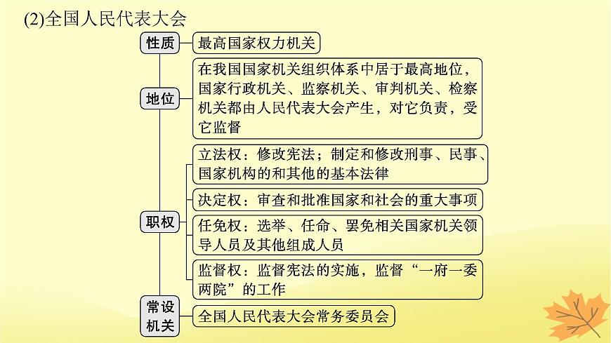 適用于新教材2024版高考政治一輪總復(fù)習(xí)第二單元人民當(dāng)家作主第5課我國(guó)的根本政治制度課件部編版必修3第7頁(yè)