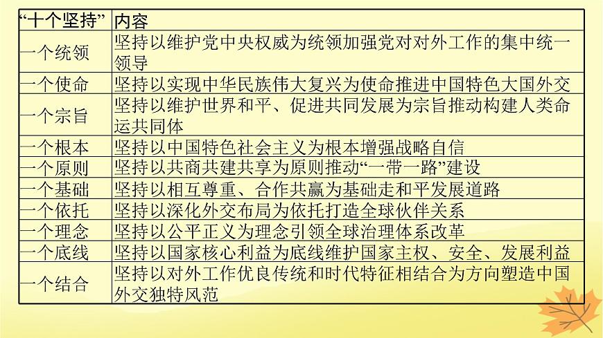 適用于新教材2024版高考政治一輪總復(fù)習(xí)第二單元世界多極化第5課中國(guó)的外交課件部編版選擇性必修1第8頁