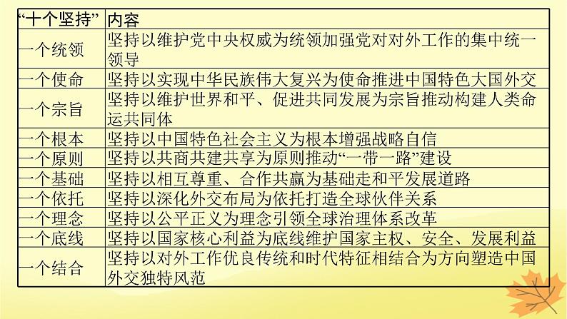 适用于新教材2024版高考政治一轮总复习第二单元世界多极化第5课中国的外交课件部编版选择性必修1第8页