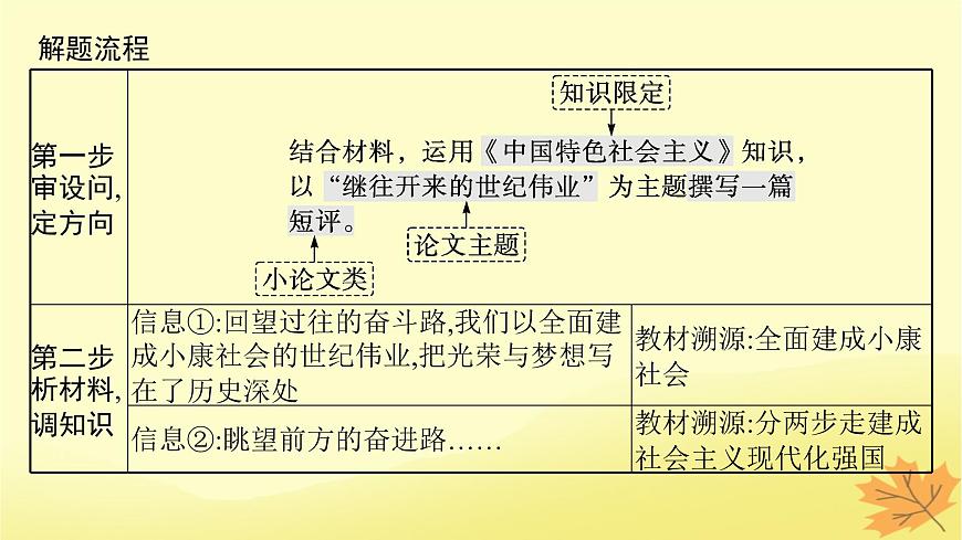 適用于新教材2024版高考政治一輪總復(fù)習(xí)階段綜合素養(yǎng)升華課件部編版必修1第5頁