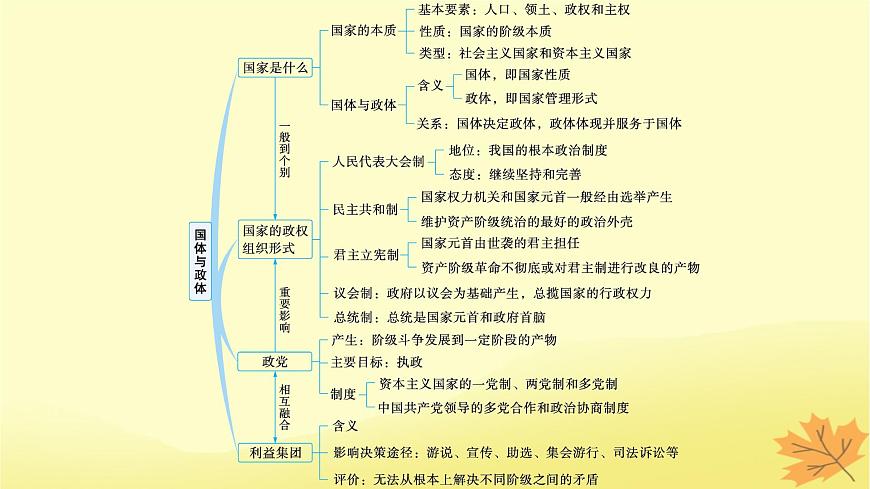 適用于新教材2024版高考政治一輪總復(fù)習(xí)第一單元各具特色的國家第1課國體與政體課件部編版選擇性必修1第3頁