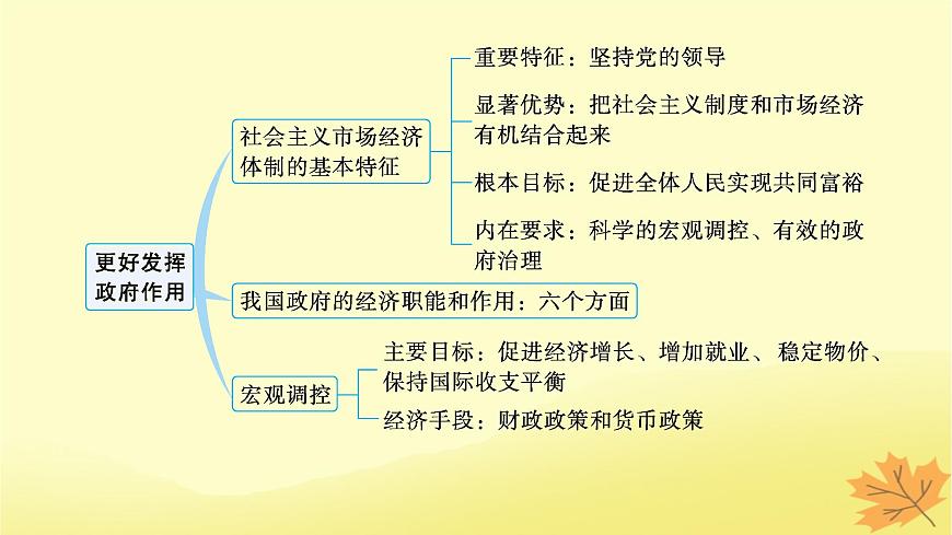 適用于新教材2024版高考政治一輪總復(fù)習(xí)第一單元生產(chǎn)資料所有制與經(jīng)濟(jì)體制第2課我國(guó)的社會(huì)主義市抄濟(jì)體制第2課時(shí)更好發(fā)揮政府作用課件部編版必修2第3頁(yè)