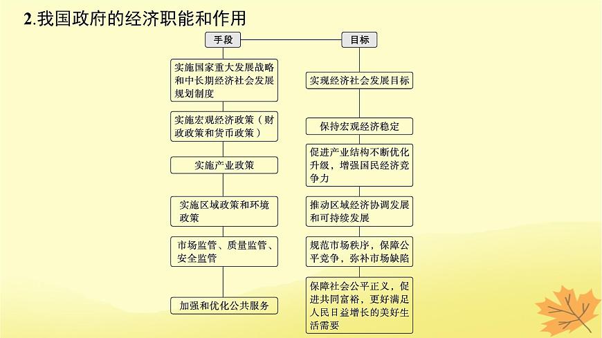 適用于新教材2024版高考政治一輪總復(fù)習(xí)第一單元生產(chǎn)資料所有制與經(jīng)濟(jì)體制第2課我國(guó)的社會(huì)主義市抄濟(jì)體制第2課時(shí)更好發(fā)揮政府作用課件部編版必修2第8頁(yè)