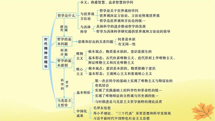 適用于新教材2024版高考政治一輪總復(fù)習(xí)第一單元探索世界與把握規(guī)律第1課時(shí)代精神的精華課件部編版必修4第3頁(yè)