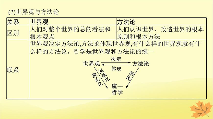 適用于新教材2024版高考政治一輪總復(fù)習(xí)第一單元探索世界與把握規(guī)律第1課時(shí)代精神的精華課件部編版必修4第7頁(yè)