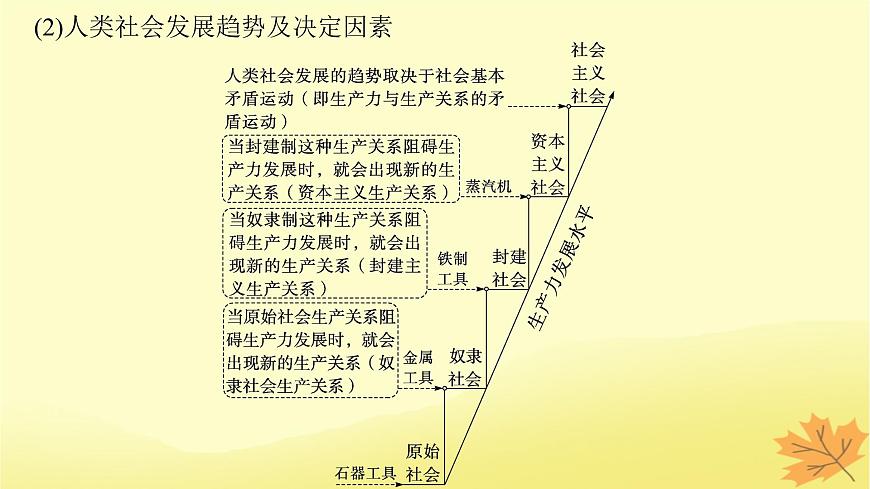 適用于新教材2024版高考政治一輪總復(fù)習(xí)第1課社會(huì)主義從空想到科學(xué)從理論到實(shí)踐的發(fā)展第2課時(shí)科學(xué)社會(huì)主義的理論與實(shí)踐課件部編版必修1第6頁(yè)