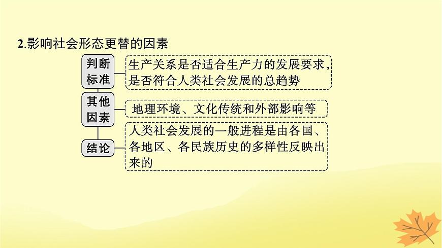 適用于新教材2024版高考政治一輪總復(fù)習(xí)第1課社會(huì)主義從空想到科學(xué)從理論到實(shí)踐的發(fā)展第2課時(shí)科學(xué)社會(huì)主義的理論與實(shí)踐課件部編版必修1第8頁(yè)