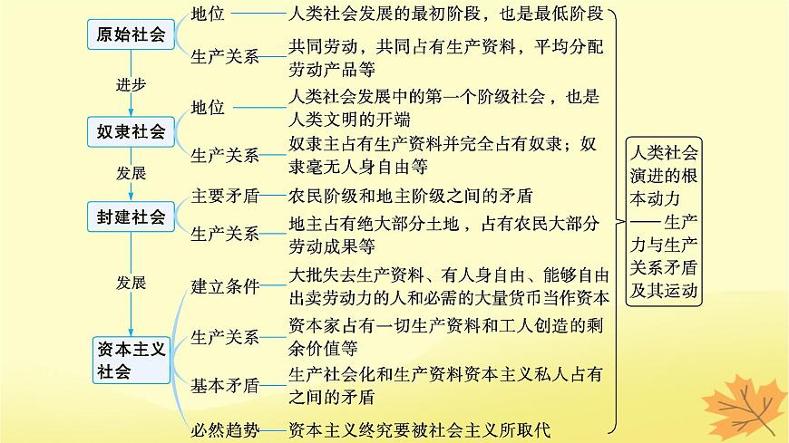 適用于新教材2024版高考政治一輪總復(fù)習(xí)第1課社會(huì)主義從空想到科學(xué)從理論到實(shí)踐的發(fā)展第1課時(shí)原始社會(huì)的解體和階級(jí)社會(huì)的演進(jìn)課件部編版必修1第3頁(yè)