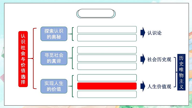 【核心素养目标】新教材必修四《哲学与文化》6.2价值判断与价值选择第3页