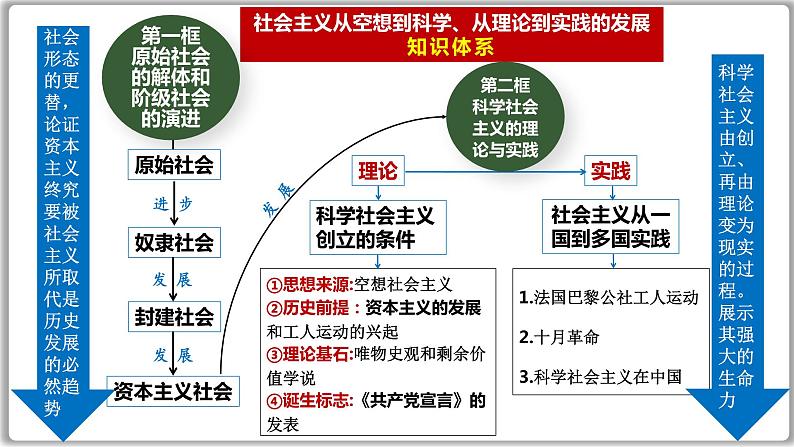 1.1 原始社会的解体和阶级社会的演进 课件-2024届高考政治一轮复习统编版必修一中国特色社会主义第5页