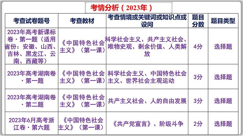 1.1 原始社会的解体和阶级社会的演进 课件-2024届高考政治一轮复习统编版必修一中国特色社会主义第7页