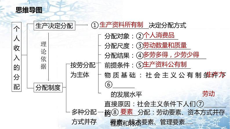 第七课 个人收入的分配 课件-2023届高考政治一轮复习人教版必修一经济生活第3页