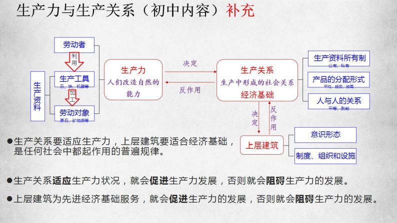 1.1 原始社会的解体和阶级社会的演进 课件-2023-2024学年高中政治统编版必修一中国特色社会主义07