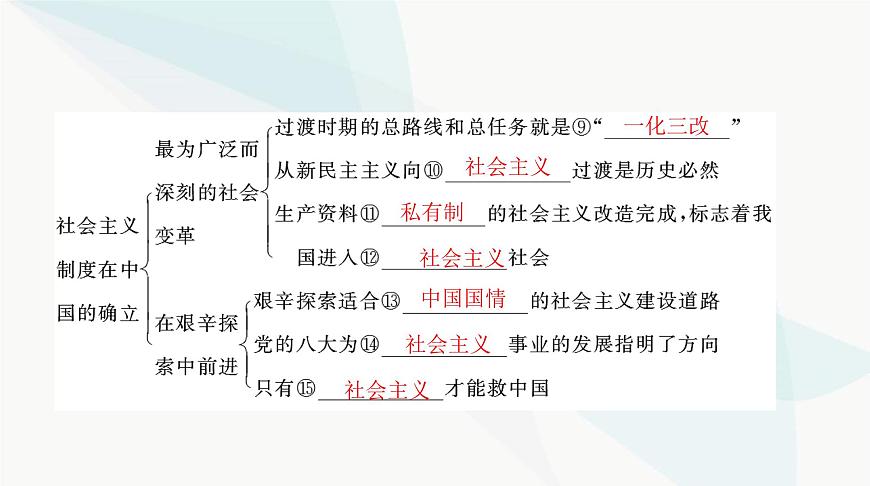 2024年高考思想政治一輪復(fù)習(xí)必修1第二課只有社會(huì)主義才能救中國(guó)課件第4頁(yè)