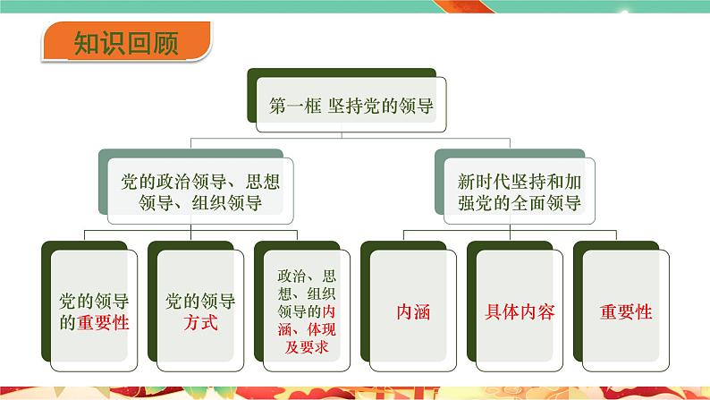 高一政治统编版必修三3.2 《巩固党的执政地位》课件02