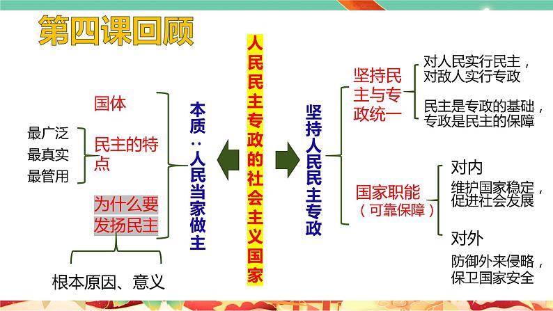 高一政治统编版必修三5.1 《人民代表大会:我国的国家权力机关》课件02