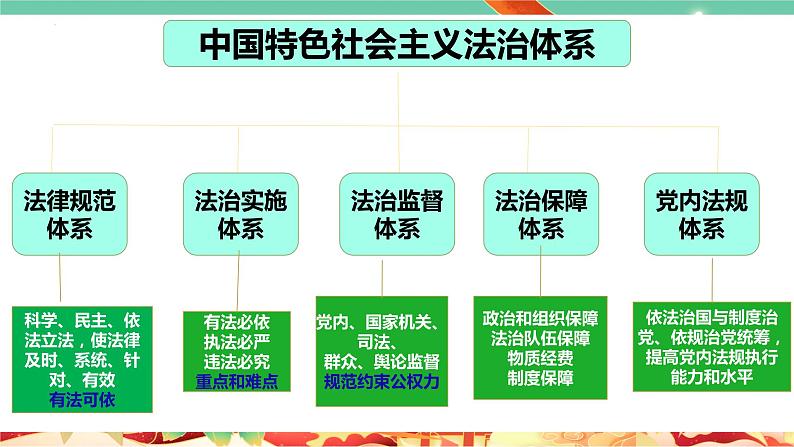 高一政治统编版必修三7.2 《全面依法治国的总目标与原则》课件第6页