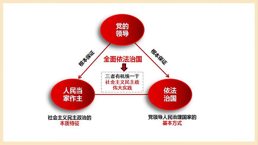 【大單元】第1單元 中國共產(chǎn)黨的領(lǐng)導(dǎo) 單元復(fù)習(xí)課件(統(tǒng)編版必修三高一下冊)第4頁