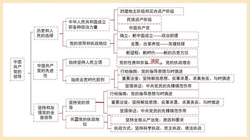【大單元】第1單元 中國共產(chǎn)黨的領(lǐng)導(dǎo) 單元復(fù)習(xí)課件(統(tǒng)編版必修三高一下冊)第6頁