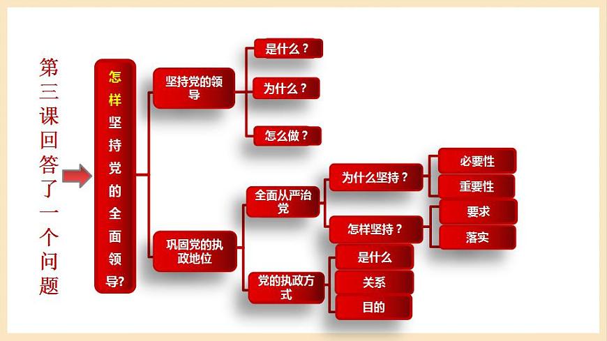 【大單元】第1單元 中國共產(chǎn)黨的領(lǐng)導(dǎo) 單元復(fù)習(xí)課件(統(tǒng)編版必修三高一下冊)第8頁