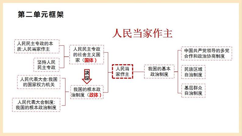 【大单元】5.1 人民代表大会:我国的国家权力机关 课件+练习+视频04