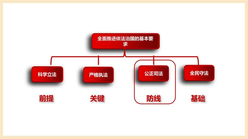 【大单元】9.3 公正司法 课件+练习+视频06