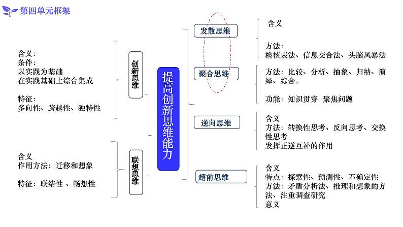12.1发散思维与聚合思维的方法(课件)高二政治(统编版选择性必修3)第2页