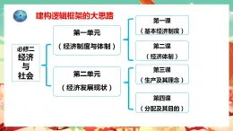 高中政治統(tǒng)編版必修二經(jīng)濟(jì)與社會(huì) 1.1公有制為主體 多種所有制經(jīng)濟(jì)共同發(fā)展 課件