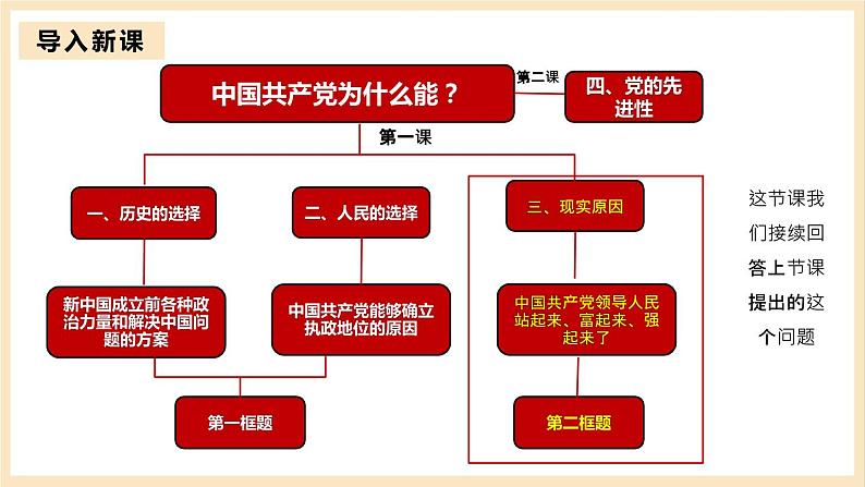 【大单元】1.2 中国共产党领导人民站起来、富起来、强起来 课件(统编版必修三高一下册)第3页