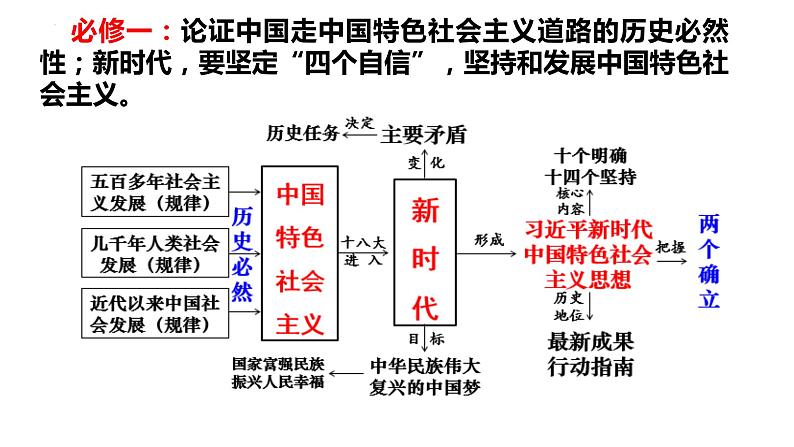 第一课 社会主义从空想到科学 从理论到实践的发展 课件-2024届高考政治一轮复习统编版必修一中国特色社会主义04