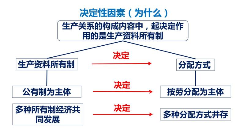 【核心素养目标】统编版高中政治必修二 2.4.1 2023-2024我国的个人收入分配课件+教案+学案+同步练习+视频 (含答案)08