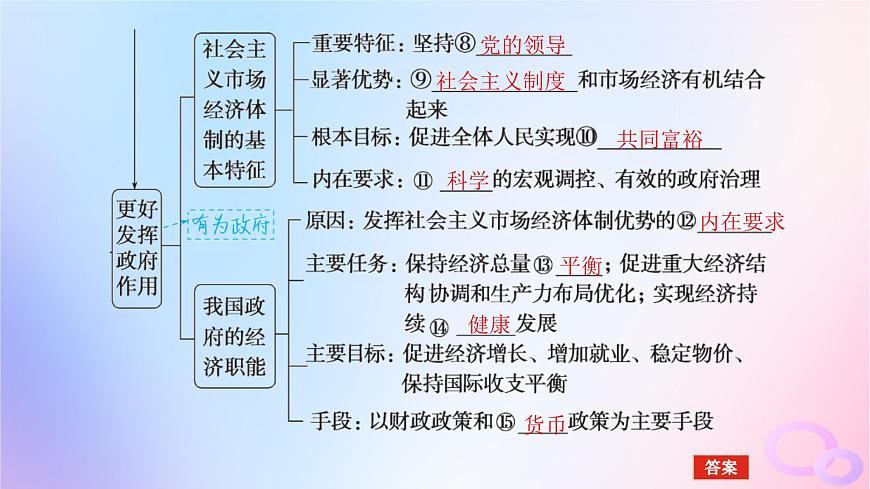 2024版新教材高考政治全程一輪總復(fù)習(xí)必修2第一單元生產(chǎn)資料所有制與經(jīng)濟體制第二課我國的社會主義市抄濟體制課件第6頁
