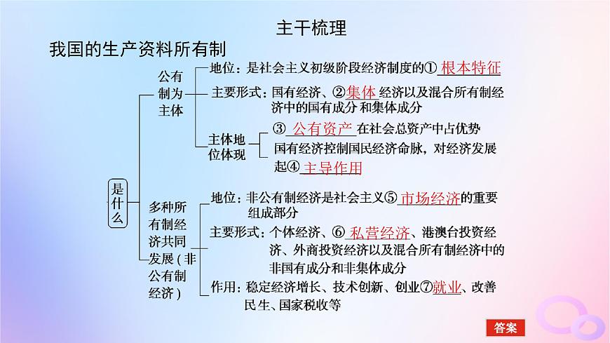 2024版新教材高考政治全程一輪總復習必修2第一單元生產資料所有制與經濟體制第一課我國的生產資料所有制課件第5頁