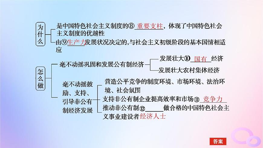 2024版新教材高考政治全程一輪總復習必修2第一單元生產資料所有制與經濟體制第一課我國的生產資料所有制課件第6頁