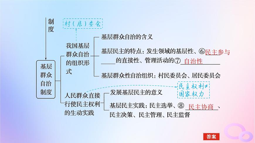 2024版新教材高考政治全程一輪總復(fù)習(xí)必修3第二單元人民當(dāng)家作主第六課我國(guó)的基本政治制度第二課時(shí)民族區(qū)域自治制度和基層群眾自治制度課件第6頁(yè)