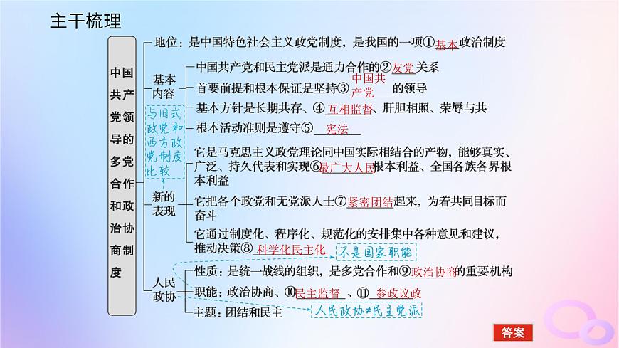 2024版新教材高考政治全程一輪總復(fù)習(xí)必修3第二單元人民當(dāng)家作主第六課我國(guó)的基本政治制度第一課時(shí)中國(guó)共產(chǎn)黨領(lǐng)導(dǎo)的多黨合作和政治協(xié)商制度課件第5頁(yè)