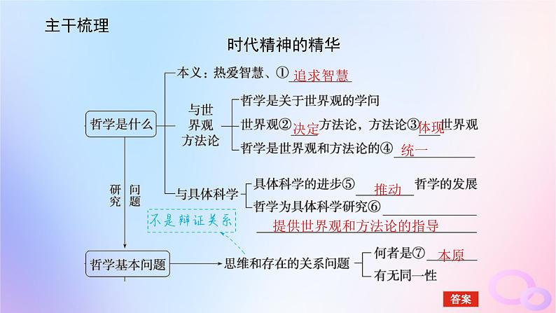 2024版新教材高考政治全程一轮总复习必修4第一单元探索世界与把握规律第一课时代精神的精华课件第5页