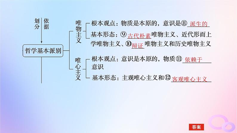 2024版新教材高考政治全程一轮总复习必修4第一单元探索世界与把握规律第一课时代精神的精华课件第6页