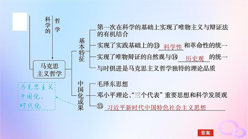 2024版新教材高考政治全程一轮总复习必修4第一单元探索世界与把握规律第一课时代精神的精华课件第7页