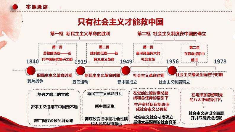 2.1+新民主主义革命的胜利课件PPT第3页