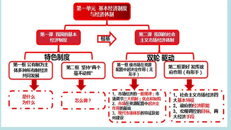 专题03 生产资料所有制与经济体制(精讲课件)-备战2024年高考政治二轮复习课件分层训练(新高考专用)第6页