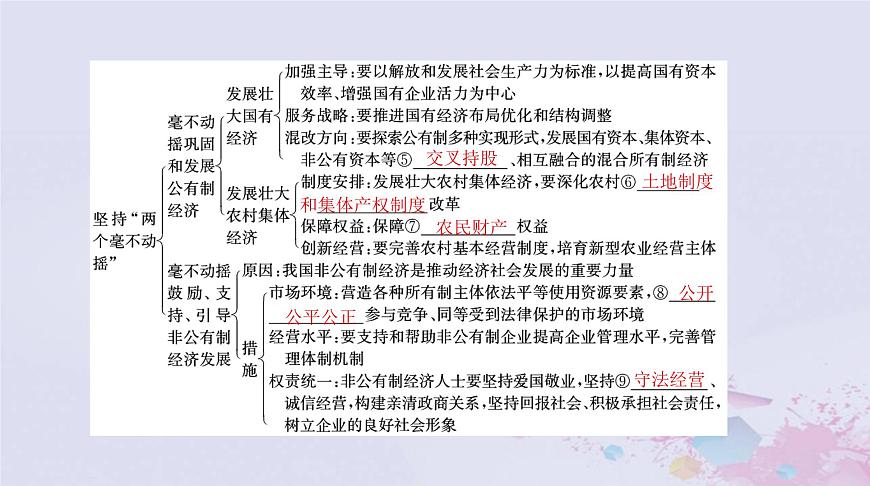 2024屆高考政治一輪總復(fù)習(xí)第二部分必修2第一單元第一課我國的生產(chǎn)資料所有制課件第4頁