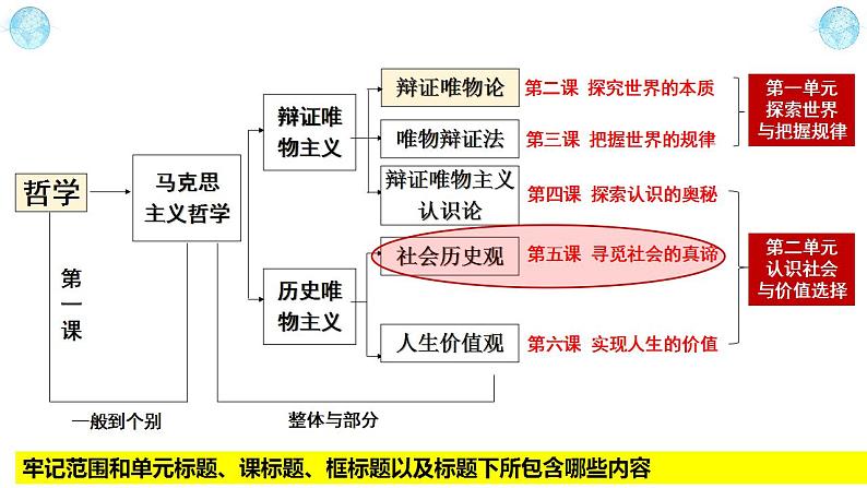 5.2 社会历史的发展 课件-2023-2024学年高中政治统编版必修四哲学与文化第1页