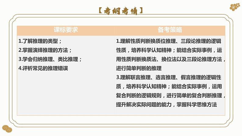 第六课 掌握演绎推理方法(课件)-2024年高考政治一轮复习(选择性必修3)第4页