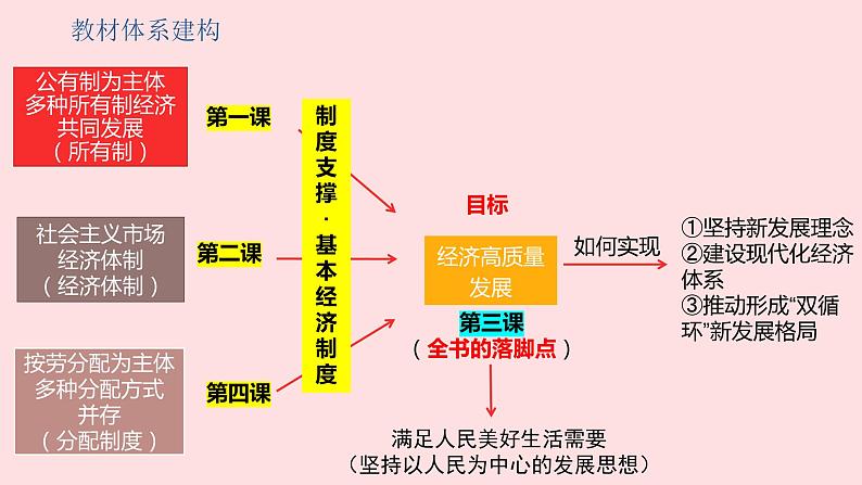第三课 我国的经济发展 2024年高考政治一轮复习(统编版必修2)课件PPT第4页