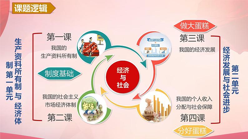 第三课 我国的经济发展 2024年高考政治一轮复习(统编版必修2)课件PPT第5页